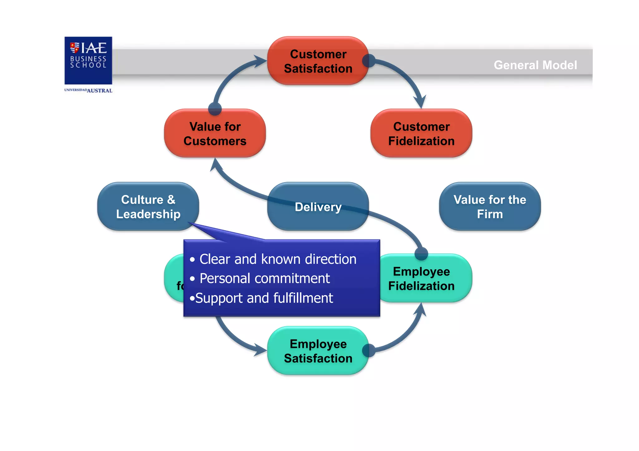 Customer
Satisfaction

Value for
Customers

Culture &
Leadership

General Model

Customer
Fidelization

Delivery

•  Clear and known direction
Value
•  Personal commitment
for Employee
• Support and fulfillment
Employee
Satisfaction

Value for the
Firm

Employee
Fidelization

 