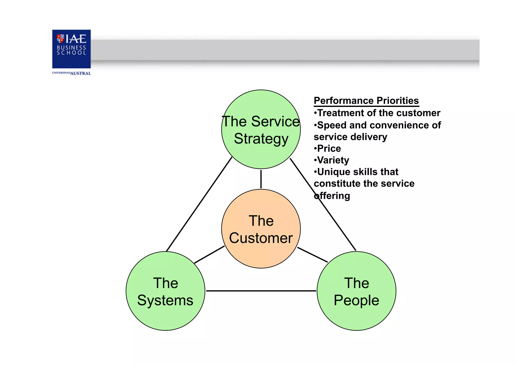 The Service
Strategy

Performance Priorities 	

• Treatment of the customer
• Speed and convenience of
service delivery
• Price
• Variety
• Unique skills that
constitute the service
offering

The
Customer
The
Systems

The
People

 