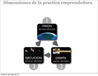 Dimensiones de la practica emprendedora




lunes 21 de mayo de 12
 