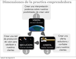 Dimensiones de la practica emprendedora




lunes 21 de mayo de 12
 