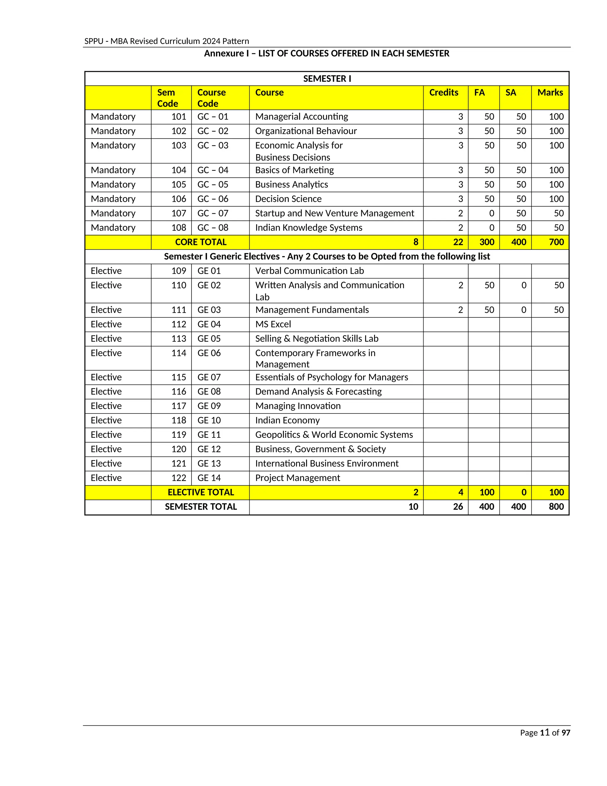 SPPU - MBA Revised Curriculum 2024 Pattern
Page 11 of 97
Annexure I – LIST OF COURSES OFFERED IN EACH SEMESTER
SEMESTER I
Sem
Code
Course
Code
Course Credits FA SA Marks
Mandatory 101 GC – 01 Managerial Accounting 3 50 50 100
Mandatory 102 GC – 02 Organizational Behaviour 3 50 50 100
Mandatory 103 GC – 03 Economic Analysis for
Business Decisions
3 50 50 100
Mandatory 104 GC – 04 Basics of Marketing 3 50 50 100
Mandatory 105 GC – 05 Business Analytics 3 50 50 100
Mandatory 106 GC – 06 Decision Science 3 50 50 100
Mandatory 107 GC – 07 Startup and New Venture Management 2 0 50 50
Mandatory 108 GC – 08 Indian Knowledge Systems 2 0 50 50
CORE TOTAL 8 22 300 400 700
Semester I Generic Electives - Any 2 Courses to be Opted from the following list
Elective 109 GE 01 Verbal Communication Lab
Elective 110 GE 02 Written Analysis and Communication
Lab
2 50 0 50
Elective 111 GE 03 Management Fundamentals 2 50 0 50
Elective 112 GE 04 MS Excel
Elective 113 GE 05 Selling & Negotiation Skills Lab
Elective 114 GE 06 Contemporary Frameworks in
Management
Elective 115 GE 07 Essentials of Psychology for Managers
Elective 116 GE 08 Demand Analysis & Forecasting
Elective 117 GE 09 Managing Innovation
Elective 118 GE 10 Indian Economy
Elective 119 GE 11 Geopolitics & World Economic Systems
Elective 120 GE 12 Business, Government & Society
Elective 121 GE 13 International Business Environment
Elective 122 GE 14 Project Management
ELECTIVE TOTAL 2 4 100 0 100
SEMESTER TOTAL 10 26 400 400 800
 