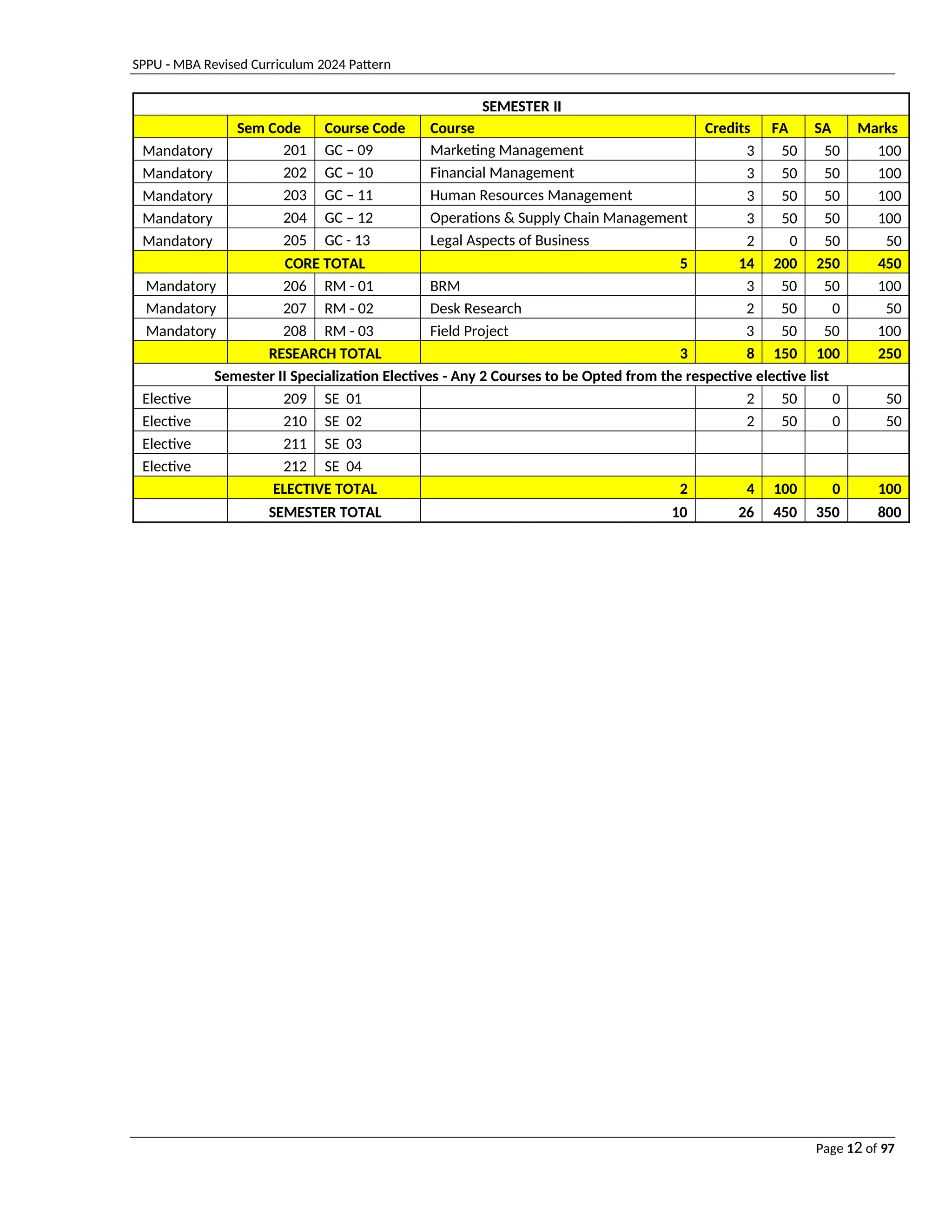 SPPU - MBA Revised Curriculum 2024 Pattern
Page 12 of 97
SEMESTER II
Sem Code Course Code Course Credits FA SA Marks
Mandatory 201 GC – 09 Marketing Management 3 50 50 100
Mandatory 202 GC – 10 Financial Management 3 50 50 100
Mandatory 203 GC – 11 Human Resources Management 3 50 50 100
Mandatory 204 GC – 12 Operations & Supply Chain Management 3 50 50 100
Mandatory 205 GC - 13 Legal Aspects of Business 2 0 50 50
CORE TOTAL 5 14 200 250 450
Mandatory 206 RM - 01 BRM 3 50 50 100
Mandatory 207 RM - 02 Desk Research 2 50 0 50
Mandatory 208 RM - 03 Field Project 3 50 50 100
RESEARCH TOTAL 3 8 150 100 250
Semester II Specialization Electives - Any 2 Courses to be Opted from the respective elective list
Elective 209 SE 01 2 50 0 50
Elective 210 SE 02 2 50 0 50
Elective 211 SE 03
Elective 212 SE 04
ELECTIVE TOTAL 2 4 100 0 100
SEMESTER TOTAL 10 26 450 350 800
 