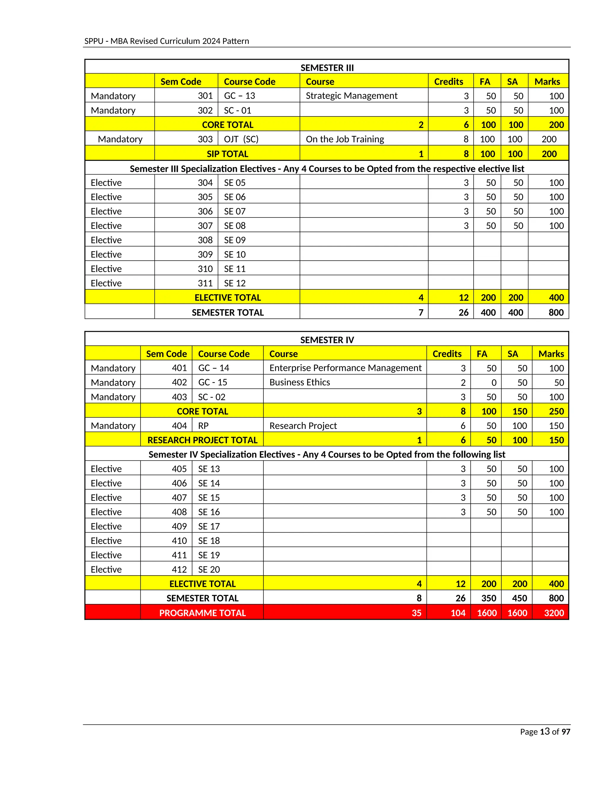 SPPU - MBA Revised Curriculum 2024 Pattern
Page 13 of 97
SEMESTER III
Sem Code Course Code Course Credits FA SA Marks
Mandatory 301 GC – 13 Strategic Management 3 50 50 100
Mandatory 302 SC - 01 3 50 50 100
CORE TOTAL 2 6 100 100 200
Mandatory 303 OJT (SC) On the Job Training 8 100 100 200
SIP TOTAL 1 8 100 100 200
Semester III Specialization Electives - Any 4 Courses to be Opted from the respective elective list
Elective 304 SE 05 3 50 50 100
Elective 305 SE 06 3 50 50 100
Elective 306 SE 07 3 50 50 100
Elective 307 SE 08 3 50 50 100
Elective 308 SE 09
Elective 309 SE 10
Elective 310 SE 11
Elective 311 SE 12
ELECTIVE TOTAL 4 12 200 200 400
SEMESTER TOTAL 7 26 400 400 800
SEMESTER IV
Sem Code Course Code Course Credits FA SA Marks
Mandatory 401 GC – 14 Enterprise Performance Management 3 50 50 100
Mandatory 402 GC - 15 Business Ethics 2 0 50 50
Mandatory 403 SC - 02 3 50 50 100
CORE TOTAL 3 8 100 150 250
Mandatory 404 RP Research Project 6 50 100 150
RESEARCH PROJECT TOTAL 1 6 50 100 150
Semester IV Specialization Electives - Any 4 Courses to be Opted from the following list
Elective 405 SE 13 3 50 50 100
Elective 406 SE 14 3 50 50 100
Elective 407 SE 15 3 50 50 100
Elective 408 SE 16 3 50 50 100
Elective 409 SE 17
Elective 410 SE 18
Elective 411 SE 19
Elective 412 SE 20
ELECTIVE TOTAL 4 12 200 200 400
SEMESTER TOTAL 8 26 350 450 800
PROGRAMME TOTAL 35 104 1600 1600 3200
 