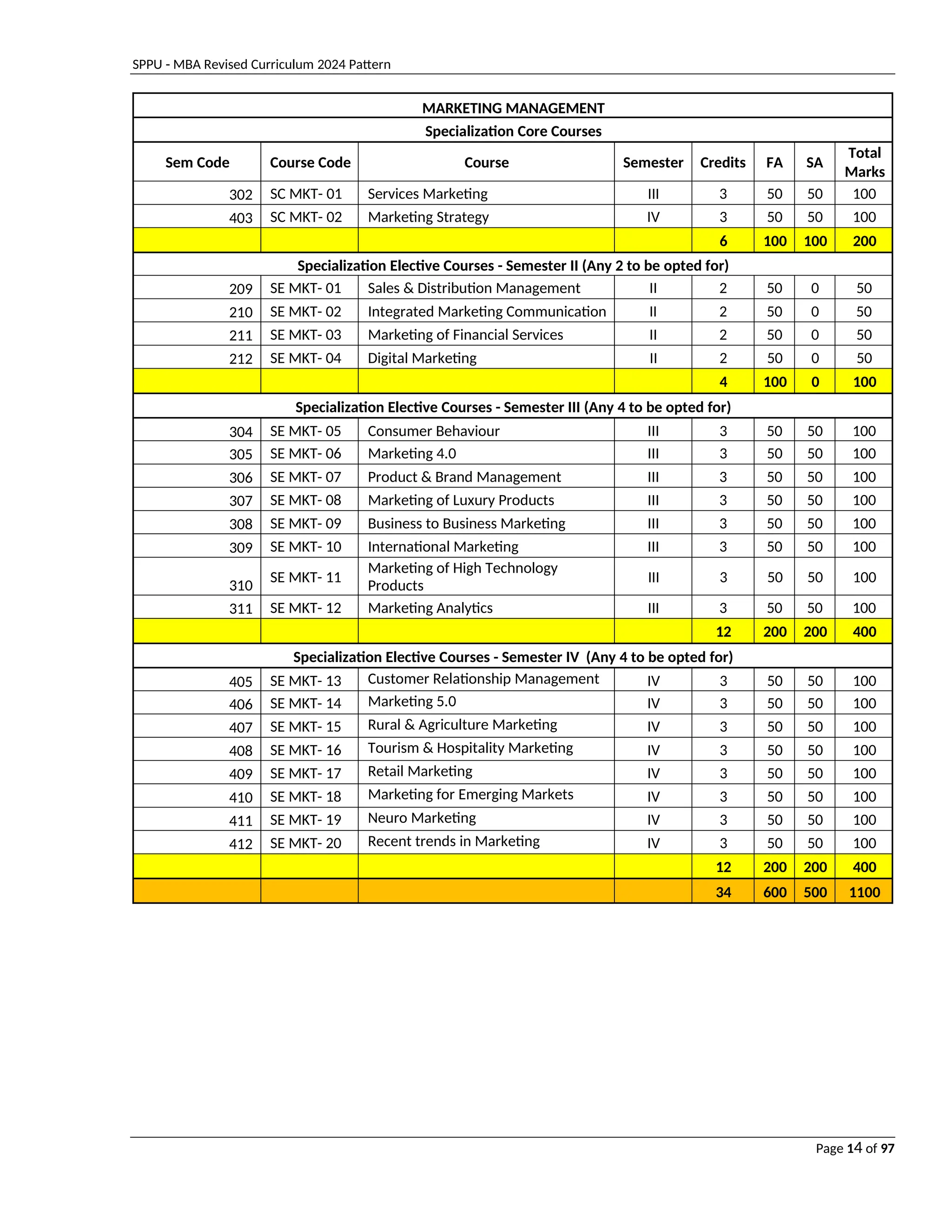 SPPU - MBA Revised Curriculum 2024 Pattern
Page 14 of 97
MARKETING MANAGEMENT
Specialization Core Courses
Sem Code Course Code Course Semester Credits FA SA
Total
Marks
302 SC MKT- 01 Services Marketing III 3 50 50 100
403 SC MKT- 02 Marketing Strategy IV 3 50 50 100
6 100 100 200
Specialization Elective Courses - Semester II (Any 2 to be opted for)
209 SE MKT- 01 Sales & Distribution Management II 2 50 0 50
210 SE MKT- 02 Integrated Marketing Communication II 2 50 0 50
211 SE MKT- 03 Marketing of Financial Services II 2 50 0 50
212 SE MKT- 04 Digital Marketing II 2 50 0 50
4 100 0 100
Specialization Elective Courses - Semester III (Any 4 to be opted for)
304 SE MKT- 05 Consumer Behaviour III 3 50 50 100
305 SE MKT- 06 Marketing 4.0 III 3 50 50 100
306 SE MKT- 07 Product & Brand Management III 3 50 50 100
307 SE MKT- 08 Marketing of Luxury Products III 3 50 50 100
308 SE MKT- 09 Business to Business Marketing III 3 50 50 100
309 SE MKT- 10 International Marketing III 3 50 50 100
310
SE MKT- 11
Marketing of High Technology
Products
III 3 50 50 100
311 SE MKT- 12 Marketing Analytics III 3 50 50 100
12 200 200 400
Specialization Elective Courses - Semester IV (Any 4 to be opted for)
405 SE MKT- 13 Customer Relationship Management IV 3 50 50 100
406 SE MKT- 14 Marketing 5.0 IV 3 50 50 100
407 SE MKT- 15 Rural & Agriculture Marketing IV 3 50 50 100
408 SE MKT- 16 Tourism & Hospitality Marketing IV 3 50 50 100
409 SE MKT- 17 Retail Marketing IV 3 50 50 100
410 SE MKT- 18 Marketing for Emerging Markets IV 3 50 50 100
411 SE MKT- 19 Neuro Marketing IV 3 50 50 100
412 SE MKT- 20 Recent trends in Marketing IV 3 50 50 100
12 200 200 400
34 600 500 1100
 
