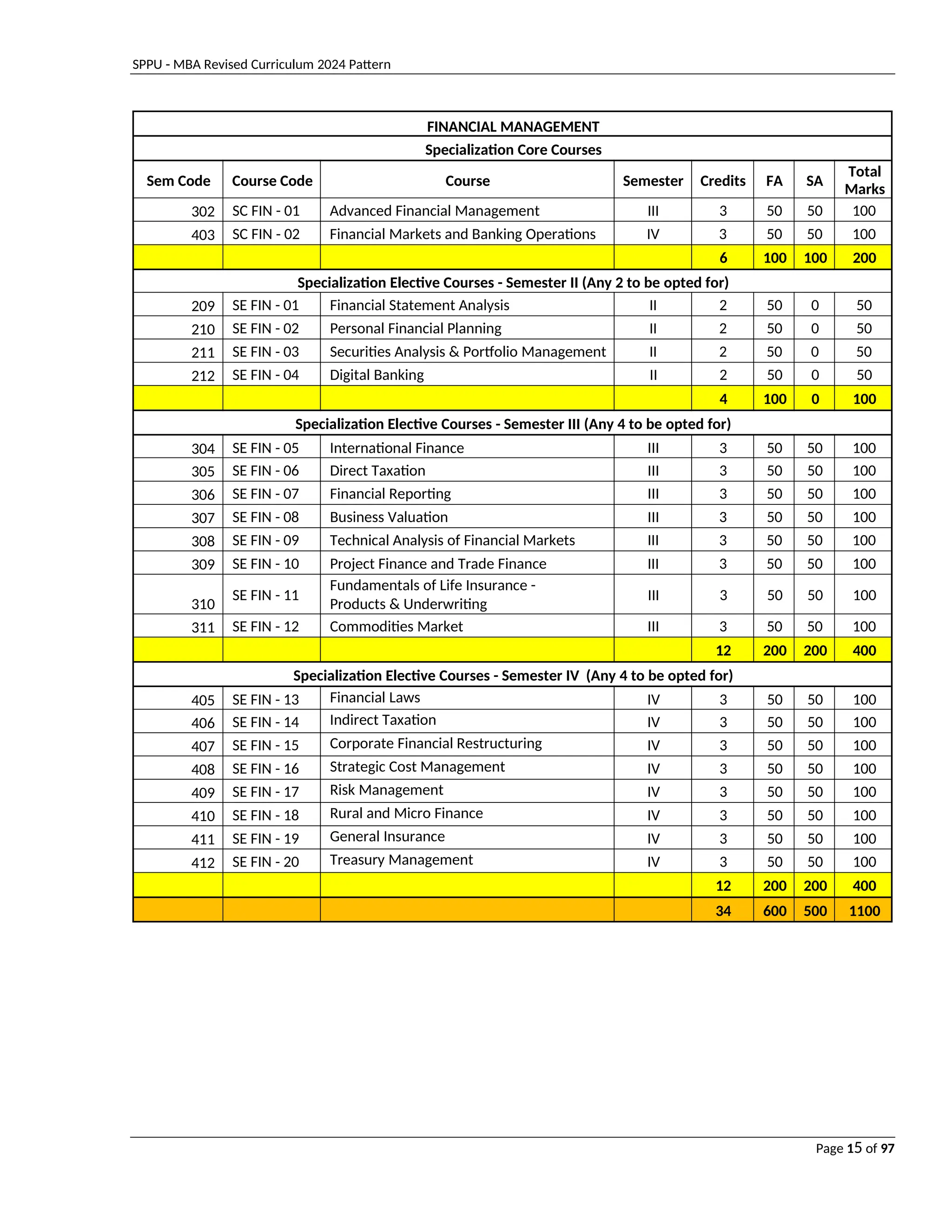 SPPU - MBA Revised Curriculum 2024 Pattern
Page 15 of 97
FINANCIAL MANAGEMENT
Specialization Core Courses
Sem Code Course Code Course Semester Credits FA SA
Total
Marks
302 SC FIN - 01 Advanced Financial Management III 3 50 50 100
403 SC FIN - 02 Financial Markets and Banking Operations IV 3 50 50 100
6 100 100 200
Specialization Elective Courses - Semester II (Any 2 to be opted for)
209 SE FIN - 01 Financial Statement Analysis II 2 50 0 50
210 SE FIN - 02 Personal Financial Planning II 2 50 0 50
211 SE FIN - 03 Securities Analysis & Portfolio Management II 2 50 0 50
212 SE FIN - 04 Digital Banking II 2 50 0 50
4 100 0 100
Specialization Elective Courses - Semester III (Any 4 to be opted for)
304 SE FIN - 05 International Finance III 3 50 50 100
305 SE FIN - 06 Direct Taxation III 3 50 50 100
306 SE FIN - 07 Financial Reporting III 3 50 50 100
307 SE FIN - 08 Business Valuation III 3 50 50 100
308 SE FIN - 09 Technical Analysis of Financial Markets III 3 50 50 100
309 SE FIN - 10 Project Finance and Trade Finance III 3 50 50 100
310
SE FIN - 11
Fundamentals of Life Insurance -
Products & Underwriting
III 3 50 50 100
311 SE FIN - 12 Commodities Market III 3 50 50 100
12 200 200 400
Specialization Elective Courses - Semester IV (Any 4 to be opted for)
405 SE FIN - 13 Financial Laws IV 3 50 50 100
406 SE FIN - 14 Indirect Taxation IV 3 50 50 100
407 SE FIN - 15 Corporate Financial Restructuring IV 3 50 50 100
408 SE FIN - 16 Strategic Cost Management IV 3 50 50 100
409 SE FIN - 17 Risk Management IV 3 50 50 100
410 SE FIN - 18 Rural and Micro Finance IV 3 50 50 100
411 SE FIN - 19 General Insurance IV 3 50 50 100
412 SE FIN - 20 Treasury Management IV 3 50 50 100
12 200 200 400
34 600 500 1100
 