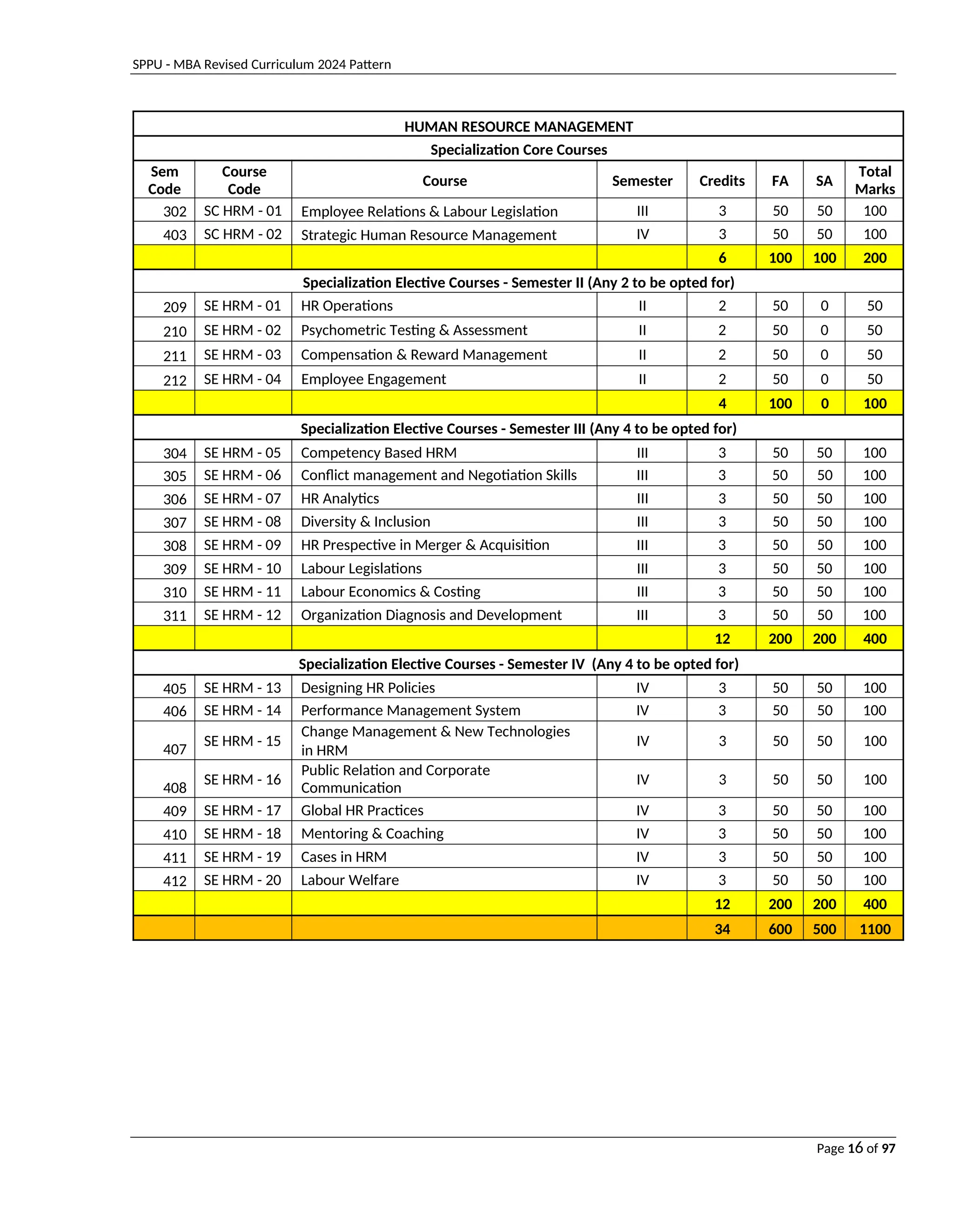 SPPU - MBA Revised Curriculum 2024 Pattern
Page 16 of 97
HUMAN RESOURCE MANAGEMENT
Specialization Core Courses
Sem
Code
Course
Code
Course Semester Credits FA SA
Total
Marks
302 SC HRM - 01 Employee Relations & Labour Legislation III 3 50 50 100
403 SC HRM - 02 Strategic Human Resource Management IV 3 50 50 100
6 100 100 200
Specialization Elective Courses - Semester II (Any 2 to be opted for)
209 SE HRM - 01 HR Operations II 2 50 0 50
210 SE HRM - 02 Psychometric Testing & Assessment II 2 50 0 50
211 SE HRM - 03 Compensation & Reward Management II 2 50 0 50
212 SE HRM - 04 Employee Engagement II 2 50 0 50
4 100 0 100
Specialization Elective Courses - Semester III (Any 4 to be opted for)
304 SE HRM - 05 Competency Based HRM III 3 50 50 100
305 SE HRM - 06 Conflict management and Negotiation Skills III 3 50 50 100
306 SE HRM - 07 HR Analytics III 3 50 50 100
307 SE HRM - 08 Diversity & Inclusion III 3 50 50 100
308 SE HRM - 09 HR Prespective in Merger & Acquisition III 3 50 50 100
309 SE HRM - 10 Labour Legislations III 3 50 50 100
310 SE HRM - 11 Labour Economics & Costing III 3 50 50 100
311 SE HRM - 12 Organization Diagnosis and Development III 3 50 50 100
12 200 200 400
Specialization Elective Courses - Semester IV (Any 4 to be opted for)
405 SE HRM - 13 Designing HR Policies IV 3 50 50 100
406 SE HRM - 14 Performance Management System IV 3 50 50 100
407
SE HRM - 15
Change Management & New Technologies
in HRM
IV 3 50 50 100
408
SE HRM - 16
Public Relation and Corporate
Communication
IV 3 50 50 100
409 SE HRM - 17 Global HR Practices IV 3 50 50 100
410 SE HRM - 18 Mentoring & Coaching IV 3 50 50 100
411 SE HRM - 19 Cases in HRM IV 3 50 50 100
412 SE HRM - 20 Labour Welfare IV 3 50 50 100
12 200 200 400
34 600 500 1100
 