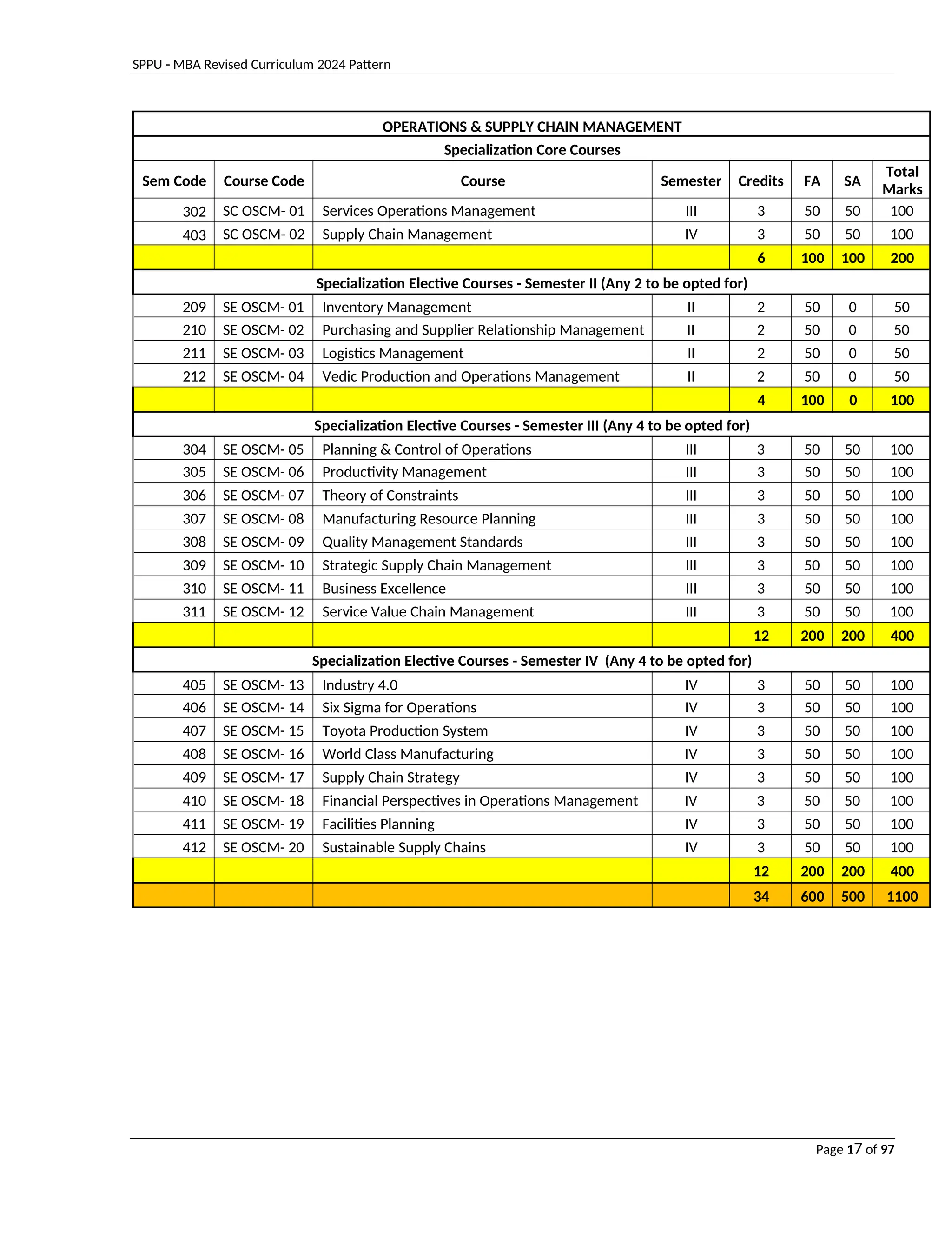 SPPU - MBA Revised Curriculum 2024 Pattern
Page 17 of 97
OPERATIONS & SUPPLY CHAIN MANAGEMENT
Specialization Core Courses
Sem Code Course Code Course Semester Credits FA SA
Total
Marks
302 SC OSCM- 01 Services Operations Management III 3 50 50 100
403 SC OSCM- 02 Supply Chain Management IV 3 50 50 100
6 100 100 200
Specialization Elective Courses - Semester II (Any 2 to be opted for)
209 SE OSCM- 01 Inventory Management II 2 50 0 50
210 SE OSCM- 02 Purchasing and Supplier Relationship Management II 2 50 0 50
211 SE OSCM- 03 Logistics Management II 2 50 0 50
212 SE OSCM- 04 Vedic Production and Operations Management II 2 50 0 50
4 100 0 100
Specialization Elective Courses - Semester III (Any 4 to be opted for)
304 SE OSCM- 05 Planning & Control of Operations III 3 50 50 100
305 SE OSCM- 06 Productivity Management III 3 50 50 100
306 SE OSCM- 07 Theory of Constraints III 3 50 50 100
307 SE OSCM- 08 Manufacturing Resource Planning III 3 50 50 100
308 SE OSCM- 09 Quality Management Standards III 3 50 50 100
309 SE OSCM- 10 Strategic Supply Chain Management III 3 50 50 100
310 SE OSCM- 11 Business Excellence III 3 50 50 100
311 SE OSCM- 12 Service Value Chain Management III 3 50 50 100
12 200 200 400
Specialization Elective Courses - Semester IV (Any 4 to be opted for)
405 SE OSCM- 13 Industry 4.0 IV 3 50 50 100
406 SE OSCM- 14 Six Sigma for Operations IV 3 50 50 100
407 SE OSCM- 15 Toyota Production System IV 3 50 50 100
408 SE OSCM- 16 World Class Manufacturing IV 3 50 50 100
409 SE OSCM- 17 Supply Chain Strategy IV 3 50 50 100
410 SE OSCM- 18 Financial Perspectives in Operations Management IV 3 50 50 100
411 SE OSCM- 19 Facilities Planning IV 3 50 50 100
412 SE OSCM- 20 Sustainable Supply Chains IV 3 50 50 100
12 200 200 400
34 600 500 1100
 