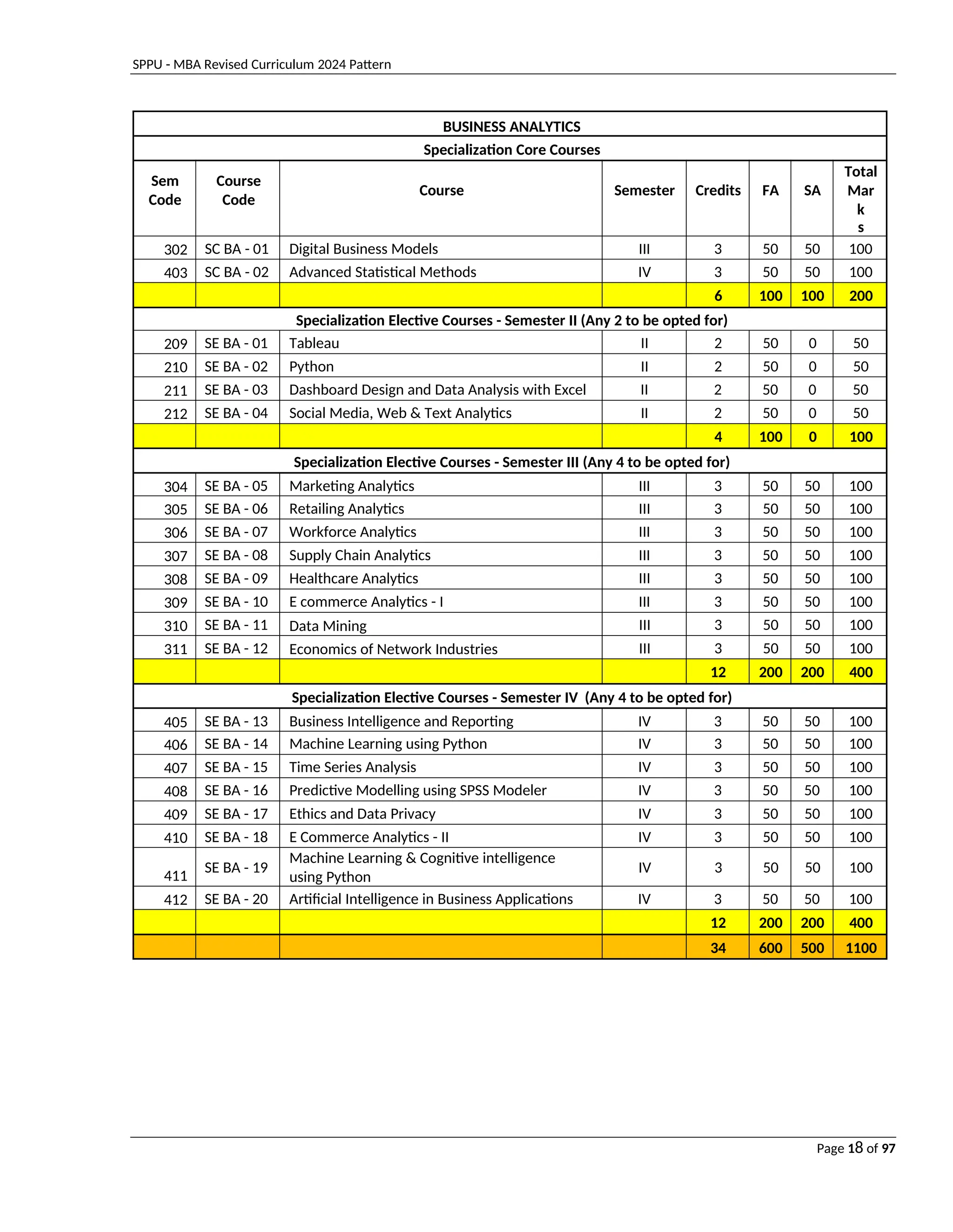 SPPU - MBA Revised Curriculum 2024 Pattern
Page 18 of 97
BUSINESS ANALYTICS
Specialization Core Courses
Sem
Code
Course
Code
Course Semester Credits FA SA
Total
Mar
k
s
302 SC BA - 01 Digital Business Models III 3 50 50 100
403 SC BA - 02 Advanced Statistical Methods IV 3 50 50 100
6 100 100 200
Specialization Elective Courses - Semester II (Any 2 to be opted for)
209 SE BA - 01 Tableau II 2 50 0 50
210 SE BA - 02 Python II 2 50 0 50
211 SE BA - 03 Dashboard Design and Data Analysis with Excel II 2 50 0 50
212 SE BA - 04 Social Media, Web & Text Analytics II 2 50 0 50
4 100 0 100
Specialization Elective Courses - Semester III (Any 4 to be opted for)
304 SE BA - 05 Marketing Analytics III 3 50 50 100
305 SE BA - 06 Retailing Analytics III 3 50 50 100
306 SE BA - 07 Workforce Analytics III 3 50 50 100
307 SE BA - 08 Supply Chain Analytics III 3 50 50 100
308 SE BA - 09 Healthcare Analytics III 3 50 50 100
309 SE BA - 10 E commerce Analytics - I III 3 50 50 100
310 SE BA - 11 Data Mining III 3 50 50 100
311 SE BA - 12 Economics of Network Industries III 3 50 50 100
12 200 200 400
Specialization Elective Courses - Semester IV (Any 4 to be opted for)
405 SE BA - 13 Business Intelligence and Reporting IV 3 50 50 100
406 SE BA - 14 Machine Learning using Python IV 3 50 50 100
407 SE BA - 15 Time Series Analysis IV 3 50 50 100
408 SE BA - 16 Predictive Modelling using SPSS Modeler IV 3 50 50 100
409 SE BA - 17 Ethics and Data Privacy IV 3 50 50 100
410 SE BA - 18 E Commerce Analytics - II IV 3 50 50 100
411
SE BA - 19
Machine Learning & Cognitive intelligence
using Python
IV 3 50 50 100
412 SE BA - 20 Artificial Intelligence in Business Applications IV 3 50 50 100
12 200 200 400
34 600 500 1100
 