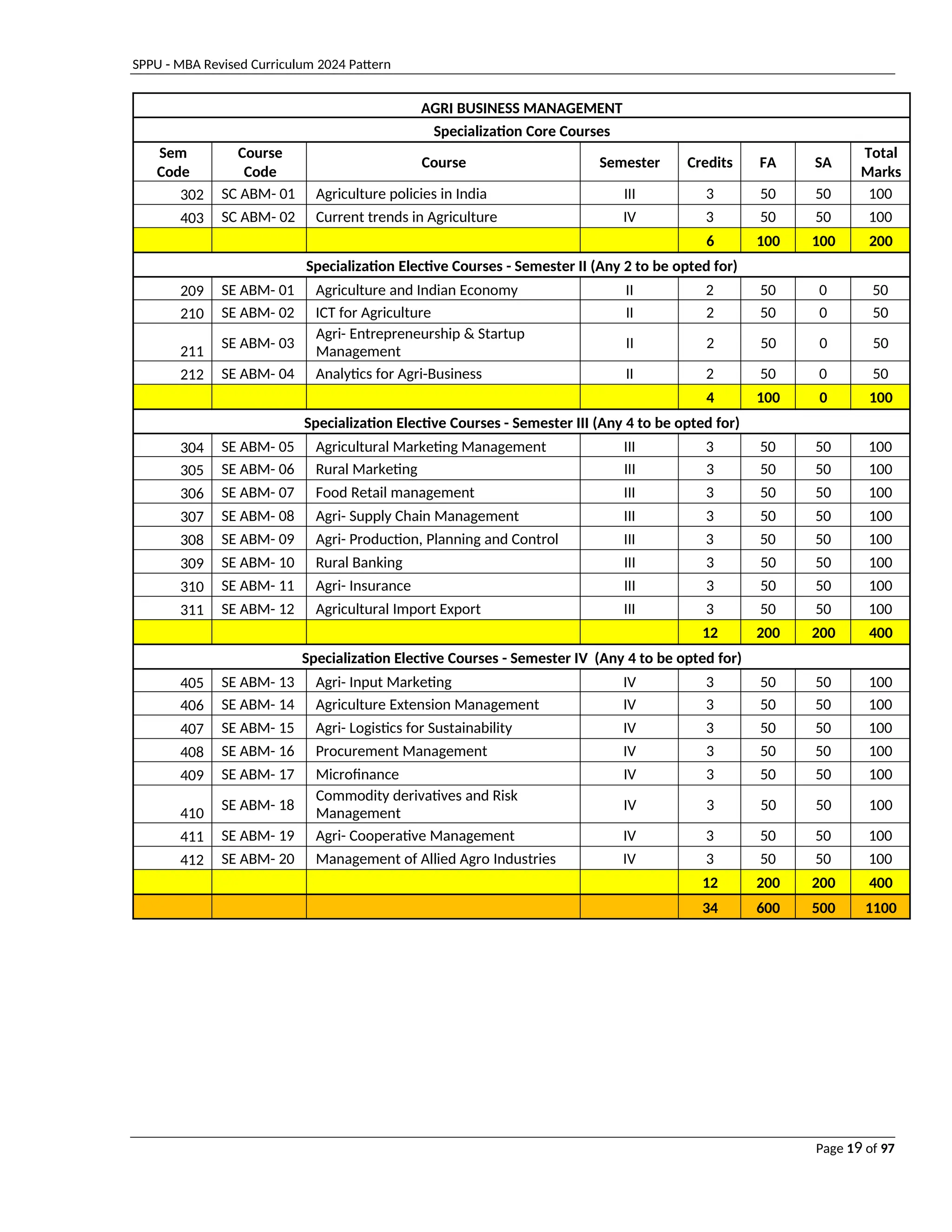 SPPU - MBA Revised Curriculum 2024 Pattern
Page 19 of 97
AGRI BUSINESS MANAGEMENT
Specialization Core Courses
Sem
Code
Course
Code
Course Semester Credits FA SA
Total
Marks
302 SC ABM- 01 Agriculture policies in India III 3 50 50 100
403 SC ABM- 02 Current trends in Agriculture IV 3 50 50 100
6 100 100 200
Specialization Elective Courses - Semester II (Any 2 to be opted for)
209 SE ABM- 01 Agriculture and Indian Economy II 2 50 0 50
210 SE ABM- 02 ICT for Agriculture II 2 50 0 50
211
SE ABM- 03
Agri- Entrepreneurship & Startup
Management
II 2 50 0 50
212 SE ABM- 04 Analytics for Agri-Business II 2 50 0 50
4 100 0 100
Specialization Elective Courses - Semester III (Any 4 to be opted for)
304 SE ABM- 05 Agricultural Marketing Management III 3 50 50 100
305 SE ABM- 06 Rural Marketing III 3 50 50 100
306 SE ABM- 07 Food Retail management III 3 50 50 100
307 SE ABM- 08 Agri- Supply Chain Management III 3 50 50 100
308 SE ABM- 09 Agri- Production, Planning and Control III 3 50 50 100
309 SE ABM- 10 Rural Banking III 3 50 50 100
310 SE ABM- 11 Agri- Insurance III 3 50 50 100
311 SE ABM- 12 Agricultural Import Export III 3 50 50 100
12 200 200 400
Specialization Elective Courses - Semester IV (Any 4 to be opted for)
405 SE ABM- 13 Agri- Input Marketing IV 3 50 50 100
406 SE ABM- 14 Agriculture Extension Management IV 3 50 50 100
407 SE ABM- 15 Agri- Logistics for Sustainability IV 3 50 50 100
408 SE ABM- 16 Procurement Management IV 3 50 50 100
409 SE ABM- 17 Microfinance IV 3 50 50 100
410
SE ABM- 18
Commodity derivatives and Risk
Management
IV 3 50 50 100
411 SE ABM- 19 Agri- Cooperative Management IV 3 50 50 100
412 SE ABM- 20 Management of Allied Agro Industries IV 3 50 50 100
12 200 200 400
34 600 500 1100
 