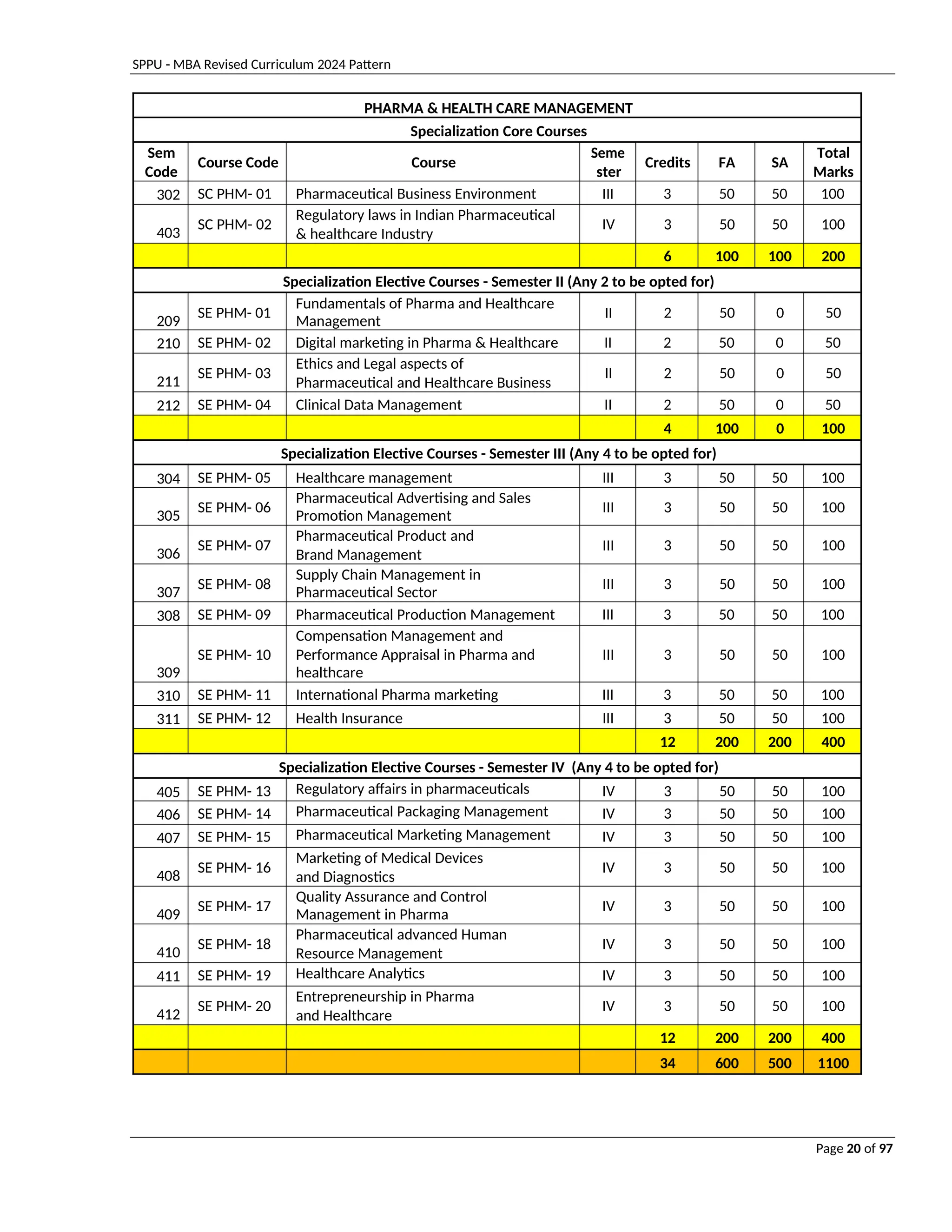 SPPU - MBA Revised Curriculum 2024 Pattern
Page 20 of 97
PHARMA & HEALTH CARE MANAGEMENT
Specialization Core Courses
Sem
Code
Course Code Course
Seme
ster
Credits FA SA
Total
Marks
302 SC PHM- 01 Pharmaceutical Business Environment III 3 50 50 100
403
SC PHM- 02
Regulatory laws in Indian Pharmaceutical
& healthcare Industry
IV 3 50 50 100
6 100 100 200
Specialization Elective Courses - Semester II (Any 2 to be opted for)
209
SE PHM- 01
Fundamentals of Pharma and Healthcare
Management
II 2 50 0 50
210 SE PHM- 02 Digital marketing in Pharma & Healthcare II 2 50 0 50
211
SE PHM- 03
Ethics and Legal aspects of
Pharmaceutical and Healthcare Business
II 2 50 0 50
212 SE PHM- 04 Clinical Data Management II 2 50 0 50
4 100 0 100
Specialization Elective Courses - Semester III (Any 4 to be opted for)
304 SE PHM- 05 Healthcare management III 3 50 50 100
305
SE PHM- 06
Pharmaceutical Advertising and Sales
Promotion Management
III 3 50 50 100
306
SE PHM- 07
Pharmaceutical Product and
Brand Management
III 3 50 50 100
307
SE PHM- 08
Supply Chain Management in
Pharmaceutical Sector
III 3 50 50 100
308 SE PHM- 09 Pharmaceutical Production Management III 3 50 50 100
309
SE PHM- 10
Compensation Management and
Performance Appraisal in Pharma and
healthcare
III 3 50 50 100
310 SE PHM- 11 International Pharma marketing III 3 50 50 100
311 SE PHM- 12 Health Insurance III 3 50 50 100
12 200 200 400
Specialization Elective Courses - Semester IV (Any 4 to be opted for)
405 SE PHM- 13 Regulatory affairs in pharmaceuticals IV 3 50 50 100
406 SE PHM- 14 Pharmaceutical Packaging Management IV 3 50 50 100
407 SE PHM- 15 Pharmaceutical Marketing Management IV 3 50 50 100
408
SE PHM- 16
Marketing of Medical Devices
and Diagnostics
IV 3 50 50 100
409
SE PHM- 17
Quality Assurance and Control
Management in Pharma
IV 3 50 50 100
410
SE PHM- 18
Pharmaceutical advanced Human
Resource Management
IV 3 50 50 100
411 SE PHM- 19 Healthcare Analytics IV 3 50 50 100
412
SE PHM- 20
Entrepreneurship in Pharma
and Healthcare
IV 3 50 50 100
12 200 200 400
34 600 500 1100
 