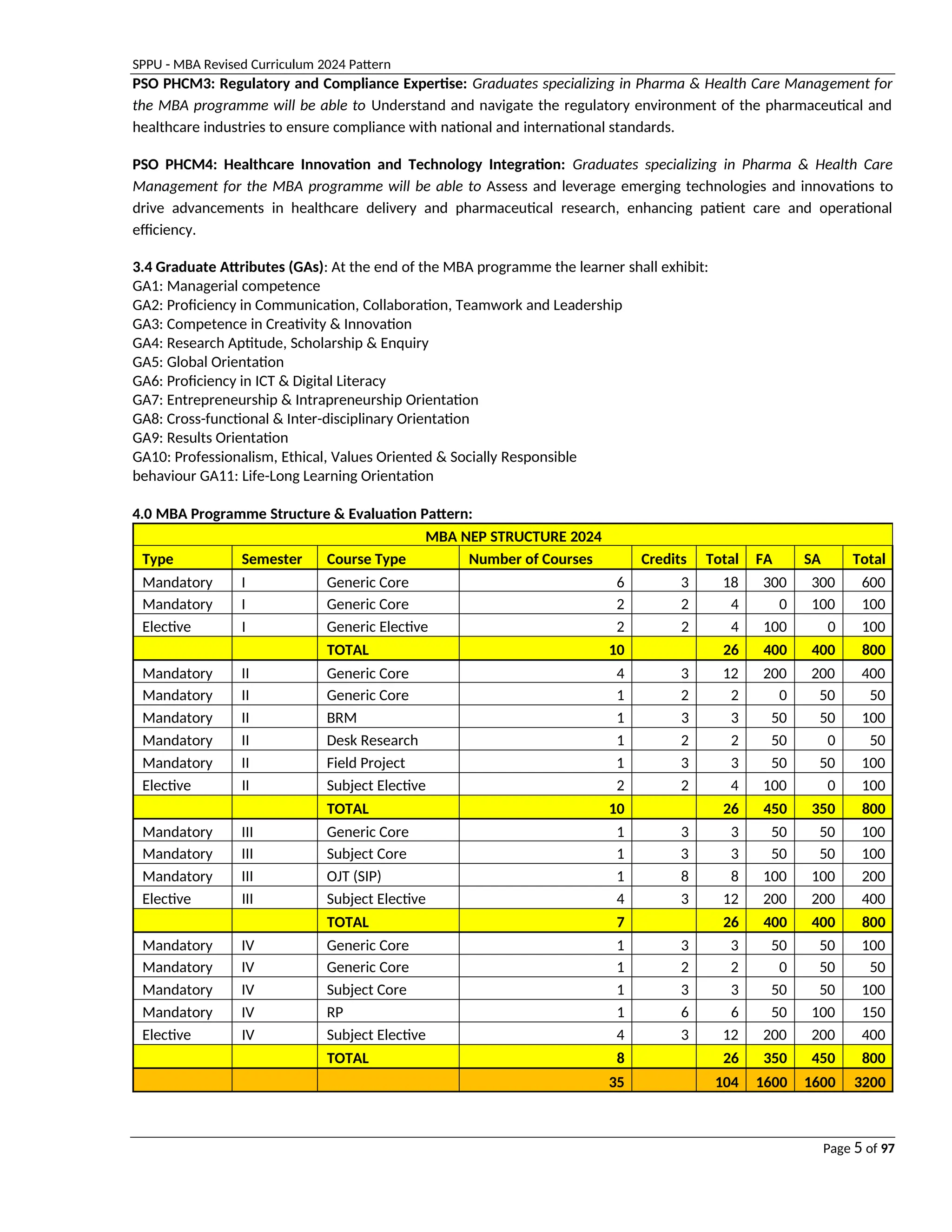 SPPU - MBA Revised Curriculum 2024 Pattern
Page 5 of 97
PSO PHCM3: Regulatory and Compliance Expertise: Graduates specializing in Pharma & Health Care Management for
the MBA programme will be able to Understand and navigate the regulatory environment of the pharmaceutical and
healthcare industries to ensure compliance with national and international standards.
PSO PHCM4: Healthcare Innovation and Technology Integration: Graduates specializing in Pharma & Health Care
Management for the MBA programme will be able to Assess and leverage emerging technologies and innovations to
drive advancements in healthcare delivery and pharmaceutical research, enhancing patient care and operational
efficiency.
3.4 Graduate Attributes (GAs): At the end of the MBA programme the learner shall exhibit:
GA1: Managerial competence
GA2: Proficiency in Communication, Collaboration, Teamwork and Leadership
GA3: Competence in Creativity & Innovation
GA4: Research Aptitude, Scholarship & Enquiry
GA5: Global Orientation
GA6: Proficiency in ICT & Digital Literacy
GA7: Entrepreneurship & Intrapreneurship Orientation
GA8: Cross-functional & Inter-disciplinary Orientation
GA9: Results Orientation
GA10: Professionalism, Ethical, Values Oriented & Socially Responsible
behaviour GA11: Life-Long Learning Orientation
4.0 MBA Programme Structure & Evaluation Pattern:
MBA NEP STRUCTURE 2024
Type Semester Course Type Number of Courses Credits Total FA SA Total
Mandatory I Generic Core 6 3 18 300 300 600
Mandatory I Generic Core 2 2 4 0 100 100
Elective I Generic Elective 2 2 4 100 0 100
TOTAL 10 26 400 400 800
Mandatory II Generic Core 4 3 12 200 200 400
Mandatory II Generic Core 1 2 2 0 50 50
Mandatory II BRM 1 3 3 50 50 100
Mandatory II Desk Research 1 2 2 50 0 50
Mandatory II Field Project 1 3 3 50 50 100
Elective II Subject Elective 2 2 4 100 0 100
TOTAL 10 26 450 350 800
Mandatory III Generic Core 1 3 3 50 50 100
Mandatory III Subject Core 1 3 3 50 50 100
Mandatory III OJT (SIP) 1 8 8 100 100 200
Elective III Subject Elective 4 3 12 200 200 400
TOTAL 7 26 400 400 800
Mandatory IV Generic Core 1 3 3 50 50 100
Mandatory IV Generic Core 1 2 2 0 50 50
Mandatory IV Subject Core 1 3 3 50 50 100
Mandatory IV RP 1 6 6 50 100 150
Elective IV Subject Elective 4 3 12 200 200 400
TOTAL 8 26 350 450 800
35 104 1600 1600 3200
 
