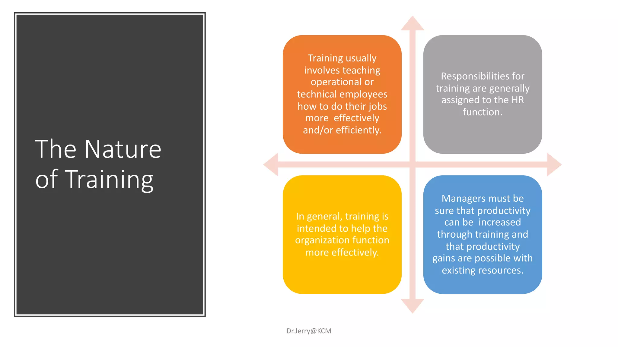 The Nature
of Training
Dr.Jerry@KCM
Training usually
involves teaching
operational or
technical employees
how to do their jobs
more effectively
and/or efficiently.
Responsibilities for
training are generally
assigned to the HR
function.
In general, training is
intended to help the
organization function
more effectively.
Managers must be
sure that productivity
can be increased
through training and
that productivity
gains are possible with
existing resources.
 