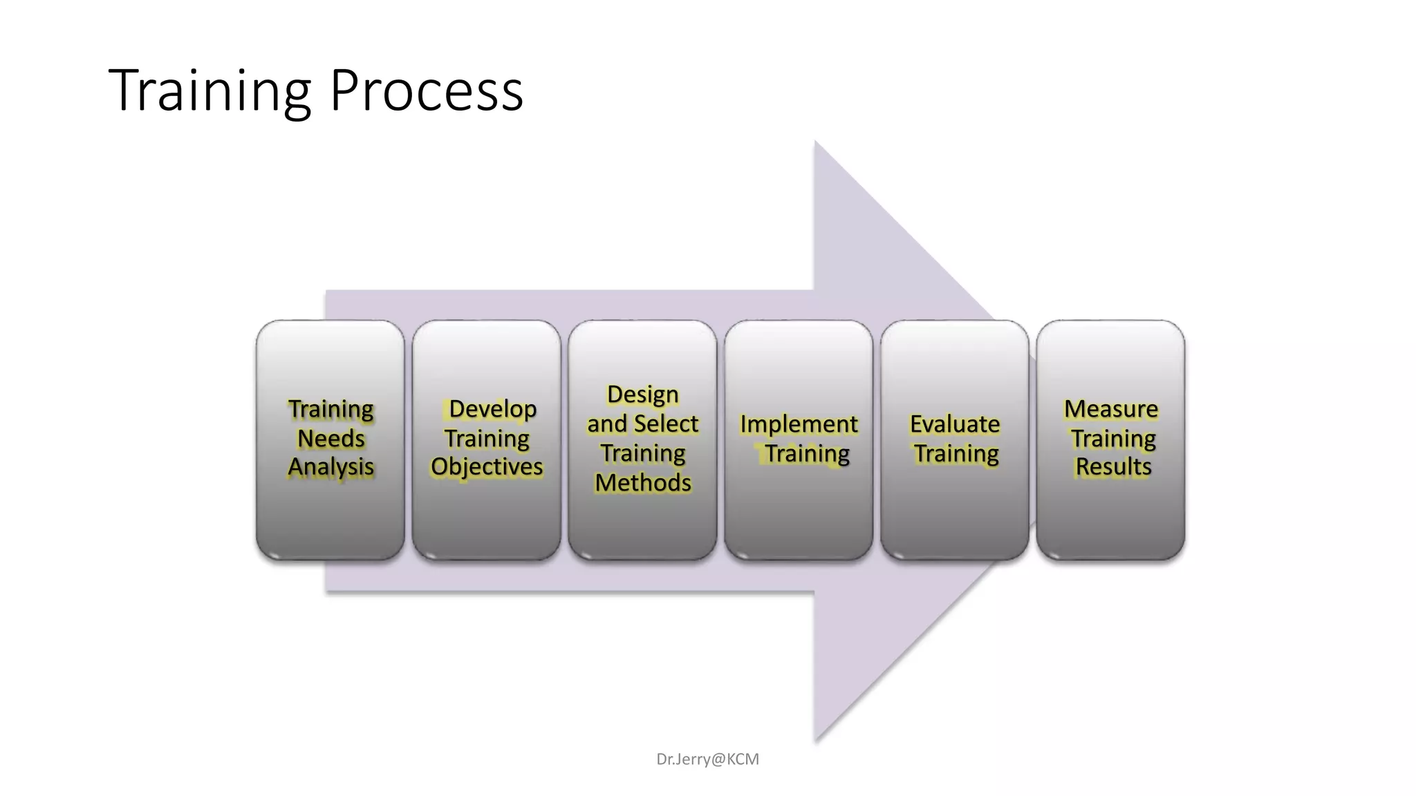 Training Process
Dr.Jerry@KCM
Training
Needs
Analysis
Develop
Training
Objectives
Design
and Select
Training
Methods
Implement
Training
Evaluate
Training
Measure
Training
Results
 