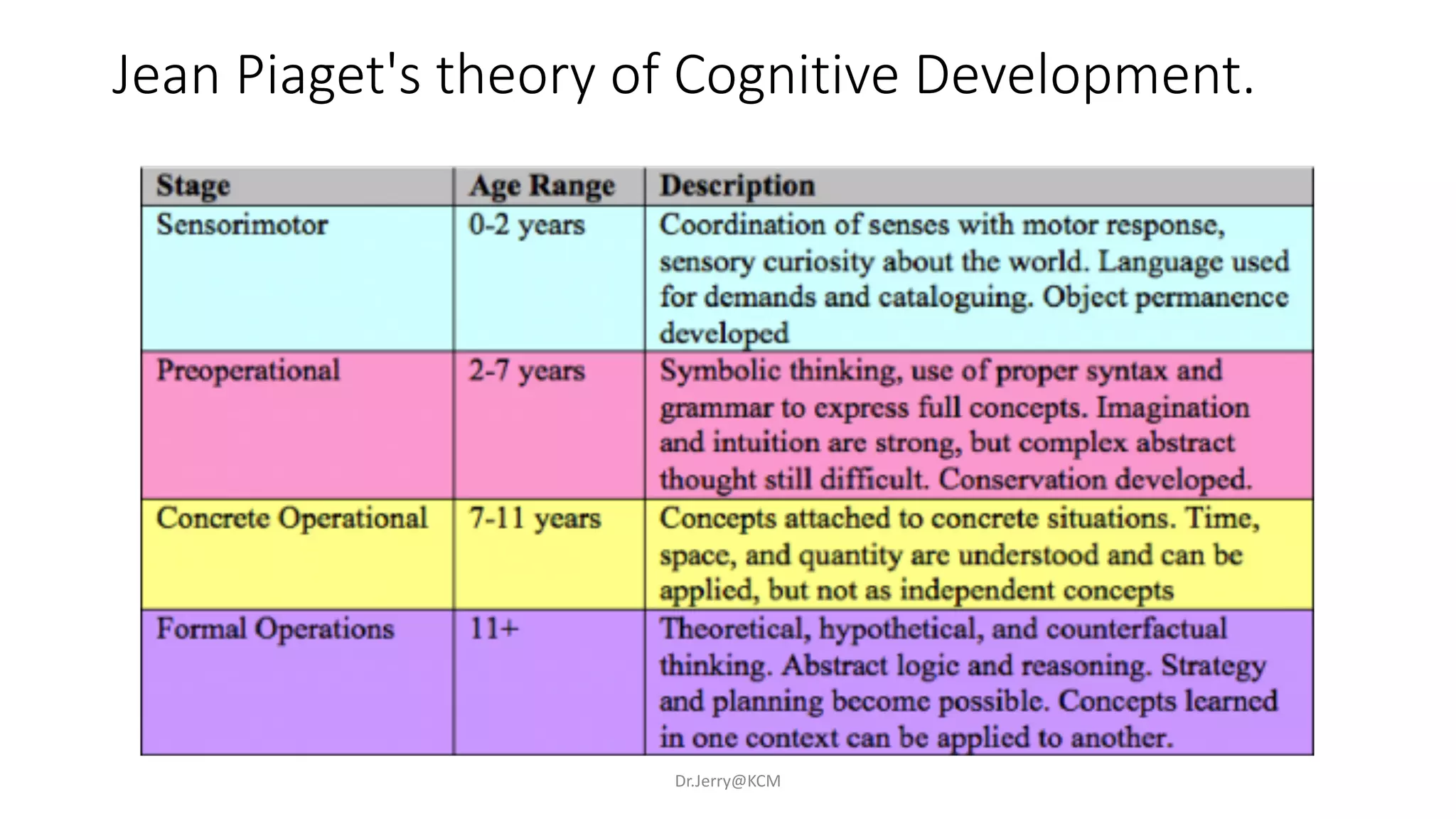 Jean Piaget's theory of Cognitive Development.
Dr.Jerry@KCM
 
