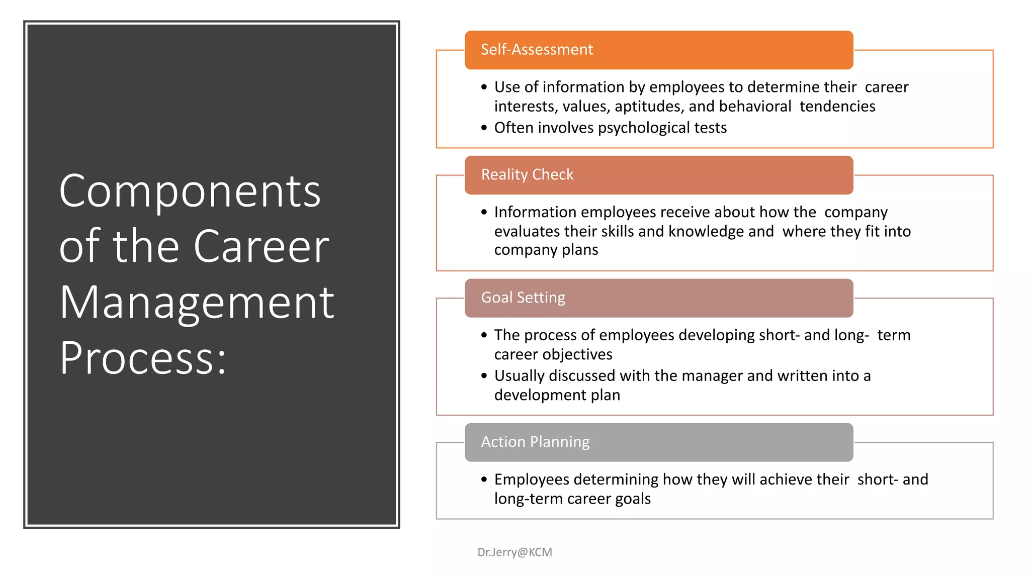 Components
of the Career
Management
Process:
Dr.Jerry@KCM
• Use of information by employees to determine their career
interests, values, aptitudes, and behavioral tendencies
• Often involves psychological tests
Self-Assessment
• Information employees receive about how the company
evaluates their skills and knowledge and where they fit into
company plans
Reality Check
• The process of employees developing short- and long- term
career objectives
• Usually discussed with the manager and written into a
development plan
Goal Setting
• Employees determining how they will achieve their short- and
long-term career goals
Action Planning
 
