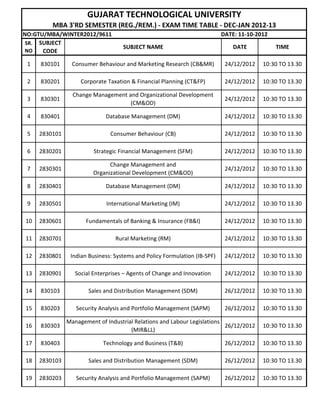 GUJARAT TECHNOLOGICAL UNIVERSITY
         MBA 3'RD SEMESTER (REG./REM.) - EXAM TIME TABLE - DEC-JAN 2012-13
NO:GTU/MBA/WINTER2012/9611                                                 DATE: 11-10-2012
 SR. SUBJECT
                                    SUBJECT NAME                               DATE           TIME
 NO   CODE

 1   830101      Consumer Behaviour and Marketing Research (CB&MR)          24/12/2012   10:30 TO 13.30

 2   830201         Corporate Taxation & Financial Planning (CT&FP)         24/12/2012   10:30 TO 13.30

                 Change Management and Organizational Development
 3   830301                                                                 24/12/2012   10:30 TO 13.30
                                    (CM&OD)

 4   830401                  Database Management (DM)                       24/12/2012   10:30 TO 13.30

 5   2830101                   Consumer Behaviour (CB)                      24/12/2012   10:30 TO 13.30

 6   2830201             Strategic Financial Management (SFM)               24/12/2012   10:30 TO 13.30

                              Change Management and
 7   2830301                                                                24/12/2012   10:30 TO 13.30
                        Organizational Development (CM&OD)

 8   2830401                 Database Management (DM)                       24/12/2012   10:30 TO 13.30

 9   2830501                  International Marketing (IM)                  24/12/2012   10:30 TO 13.30

10   2830601          Fundamentals of Banking & Insurance (FB&I)            24/12/2012   10:30 TO 13.30

11   2830701                     Rural Marketing (RM)                       24/12/2012   10:30 TO 13.30

12   2830801    Indian Business: Systems and Policy Formulation (IB-SPF)    24/12/2012   10:30 TO 13.30

13   2830901      Social Enterprises – Agents of Change and Innovation      24/12/2012   10:30 TO 13.30

14   830103            Sales and Distribution Management (SDM)              26/12/2012   10:30 TO 13.30

15   830203       Security Analysis and Portfolio Management (SAPM)         26/12/2012   10:30 TO 13.30

               Management of Industrial Relations and Labour Legislations
16   830303                                                               26/12/2012     10:30 TO 13.30
                                      (MIR&LL)

17   830403                 Technology and Business (T&B)                   26/12/2012   10:30 TO 13.30

18   2830103           Sales and Distribution Management (SDM)              26/12/2012   10:30 TO 13.30

19   2830203      Security Analysis and Portfolio Management (SAPM)         26/12/2012   10:30 TO 13.30
 