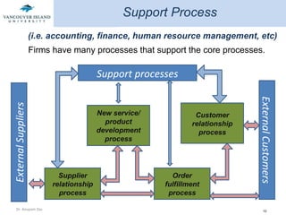 Firms have many processes that support the core processes.  Support Process Support processes New service/ product development process Supplier relationship process Order fulfillment process Customer relationship process External Suppliers External Customers (i.e. accounting, finance, human resource management, etc) 