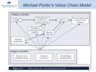 Michael Porter’s Value Chain Model 