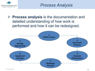 Process Analysis Process analysis  is the documentation and detailed understanding of how work is performed and how it can be redesigned. 2 Define Scope 6 Implement Changes 5 Redesign Process 4 Evaluate Performance 3 Document Process 1 Identify Opportunity 