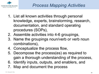 Process Mapping Activities List all known activities through personal knowledge, experts, brainstorming, research, documentation, and standard operating  procedures (SOPs), Assemble activities into 4-6 groupings, Name the groupings noun/verb or verb noun combinations), Conceptualize the process flow, Decompose the process(es) as required to gain a thorough understanding of the process, Identify inputs, outputs, and enablers, and Map and document the process 