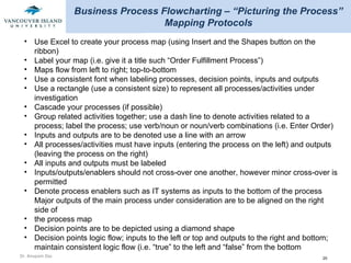 Business Process Flowcharting – “Picturing the Process” Mapping Protocols Use Excel to create your process map (using Insert and the Shapes button on the ribbon) Label your map (i.e. give it a title such “Order Fulfillment Process”) Maps flow from left to right; top‐to‐bottom Use a consistent font when labeling processes, decision points, inputs and outputs Use a rectangle (use a consistent size) to represent all processes/activities under investigation Cascade your processes (if possible) Group related activities together; use a dash line to denote activities related to a process; label the process; use verb/noun or noun/verb combinations (i.e. Enter Order) Inputs and outputs are to be denoted use a line with an arrow All processes/activities must have inputs (entering the process on the left) and outputs (leaving the process on the right) All inputs and outputs must be labeled Inputs/outputs/enablers should not cross‐over one another, however minor cross‐over is permitted Denote process enablers such as IT systems as inputs to the bottom of the process Major outputs of the main process under consideration are to be aligned on the right side of the process map Decision points are to be depicted using a diamond shape Decision points logic flow; inputs to the left or top and outputs to the right and bottom; maintain consistent logic flow (i.e. “true” to the left and “false” from the bottom 
