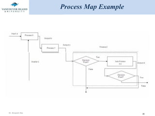 Process Map Example 