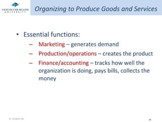 Organizing to Produce Goods and Services Essential functions: Marketing  – generates demand Production/operations  – creates the product Finance/accounting  – tracks how well the organization is doing, pays bills, collects the money 