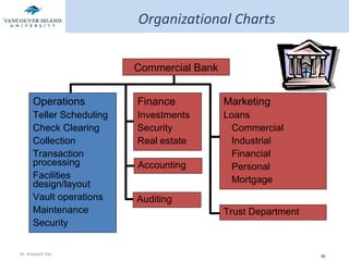 Organizational Charts Commercial Bank Operations Teller Scheduling Check Clearing Collection Transaction processing Facilities design/layout Vault operations Maintenance Security Finance Investments Security Real estate Accounting Auditing Marketing Loans Commercial Industrial Financial Personal Mortgage Trust Department 