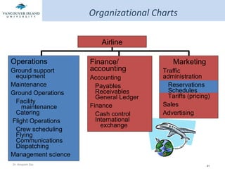 Airline Organizational Charts Operations Ground support   equipment Maintenance Ground Operations Facility   maintenance   Catering Flight Operations Crew scheduling   Flying   Communications   Dispatching Management science Finance/ accounting Accounting Payables   Receivables   General Ledger Finance Cash control   International   exchange Marketing Traffic administration Reservations   Schedules   Tariffs (pricing) Sales Advertising 