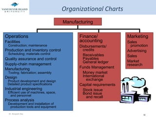 Manufacturing Organizational Charts Marketing Sales    promotion Advertising Sales Market research Operations Facilities   Construction; maintenance Production and inventory control   Scheduling; materials control Quality assurance and control Supply-chain management Manufacturing   Tooling; fabrication; assembly Design   Product development and design   Detailed product specifications Industrial engineering   Efficient use of machines, space,    and personnel Process analysis   Development and installation of   production tools and equipment Finance/ accounting Disbursements/    credits Receivables   Payables   General ledger Funds Management Money market   International    exchange Capital requirements Stock issue   Bond issue    and recall 