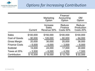 Options for Increasing Contribution Sales $100,000 $150,000 $100,000 $100,000 Cost of Goods  – 80,000 – 120,000 – 80,000 – 64,000 Gross Margin 20,000 30,000 20,000 36,000 Finance Costs – 6,000  – 6,000 – 3,000 – 6,000 Subtotal 14,000 24,000 17,000 30,000 Taxes at 25% – 3,500 – 6,000 – 4,250 – 7,500 Contribution $ 10,500 $ 18,000 $ 12,750 $ 22,500 Finance/ Marketing Accounting OM Option Option Option Increase Reduce Reduce Sales Finance Production Current Revenue 50% Costs 50% Costs 20% 