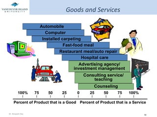 Goods and Services Automobile Computer Installed carpeting Fast-food meal Restaurant meal/auto repair Hospital care Advertising agency/ investment management Consulting service/ teaching Counseling Percent of Product that is a Good Percent of Product that is a Service 100% 75 50 25 0 25 50 75 100% | | | | | | | | | 
