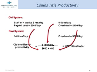Collins Title Productivity = .0077 titles/dollar Staff of 4 works 8 hrs/day  8 titles/day Payroll cost = $640/day  Overhead = $400/day Old System: 14 titles/day  Overhead = $800/day New System: = Old multifactor productivity 8 titles/day $640 + 400 