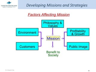 Developing Missions and Strategies Factors Affecting Mission Mission Philosophy & Values Profitability & Growth Environment Customers Public Image Benefit to Society Benefit to Society 