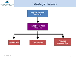 Strategic Process Organization’s Mission Marketing Operations Finance/ Accounting Functional Area Missions 