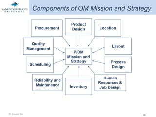 Components of OM Mission and Strategy  P/OM Mission and Strategy Location Procurement Human Resources & Job Design Inventory Reliability and Maintenance Process Design Layout Scheduling Quality Management Product Design 