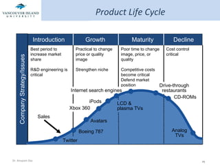 Product Life Cycle Best period to increase market share R&D engineering is critical Practical to change price or quality image Strengthen niche Poor time to change image, price, or quality Competitive costs become critical Defend market position Cost control critical Introduction Growth Maturity Decline Company Strategy/Issues Internet search engines Sales Drive-through restaurants CD-ROMs Analog TVs iPods Boeing 787 LCD & plasma TVs Twitter Avatars Xbox 360 