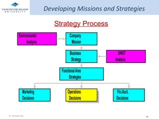Developing Missions and Strategies Strategy Process 
