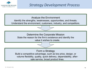 Strategy Development Process Determine the Corporate Mission State the reason for the firm’s existence and identify the value it wishes to create. Form a Strategy Build a competitive advantage, such as low price, design, or volume flexibility, quality, quick delivery, dependability, after-sale service, broad product lines. Analyze the Environment Identify the strengths, weaknesses, opportunities, and threats. Understand the environment, customers, industry, and competitors. 