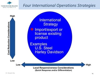 Four International Operations Strategies Cost Reduction Considerations High Low High Low Local Responsiveness Considerations (Quick Response and/or Differentiation) Import/export or license existing product Examples U.S. Steel Harley Davidson International  Strategy 