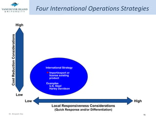 Four International Operations Strategies Cost Reduction Considerations High Low High Low Local Responsiveness Considerations (Quick Response and/or Differentiation) International Strategy Import/export or license existing product Examples U.S. Steel Harley Davidson 