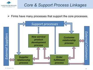 Firms have many processes that support the core processes.  Core & Support Process Linkages Support processes New service/ product development process Supplier relationship process Order fulfillment process Customer relationship process External Suppliers External Customers 