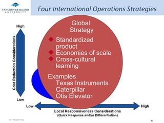 Four International Operations Strategies Cost Reduction Considerations High Low High Low Local Responsiveness Considerations (Quick Response and/or Differentiation) International Strategy Import/export or license existing product Examples U.S. Steel Harley Davidson Standardized product Economies of scale Cross-cultural learning Examples Texas Instruments Caterpillar Otis Elevator Global  Strategy 