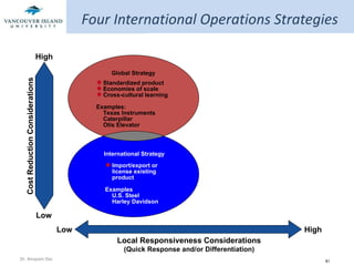 Four International Operations Strategies Cost Reduction Considerations High Low High Low Local Responsiveness Considerations (Quick Response and/or Differentiation) Standardized product Economies of scale Cross-cultural learning Examples: Texas Instruments Caterpillar Otis Elevator Global Strategy International Strategy Import/export or license existing product Examples U.S. Steel Harley Davidson 