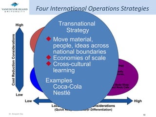 Four International Operations Strategies Cost Reduction Considerations High Low High Low Local Responsiveness Considerations (Quick Response and/or Differentiation) Standardized product Economies of scale Cross-cultural learning Examples: Texas Instruments Caterpillar Otis Elevator Global Strategy International Strategy Import/export or license existing product Examples U.S. Steel Harley Davidson Multidomestic Strategy Use existing  domestic model globally Franchise, joint ventures,  subsidiaries Examples Heinz The Body Shop McDonald’s Hard Rock Cafe Move material, people, ideas across national boundaries Economies of scale Cross-cultural learning Examples Coca-Cola Nestl é Transnational  Strategy 