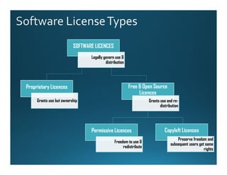 Different Software Licensing Methods Comprehensive Overview of Computer Software Types, Licensing, and ...