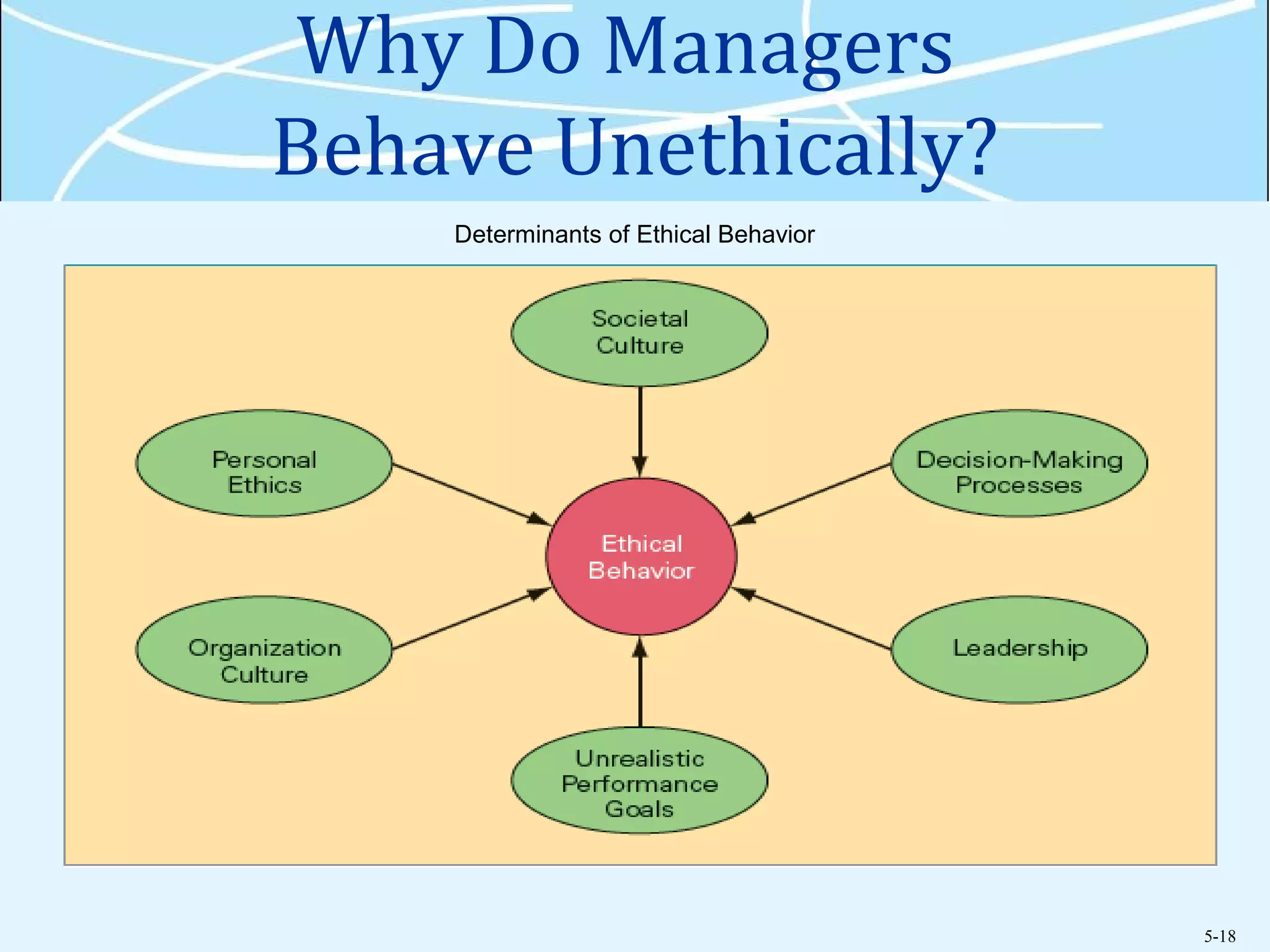 5-18
Why Do Managers
Behave Unethically?
Determinants of Ethical Behavior
 