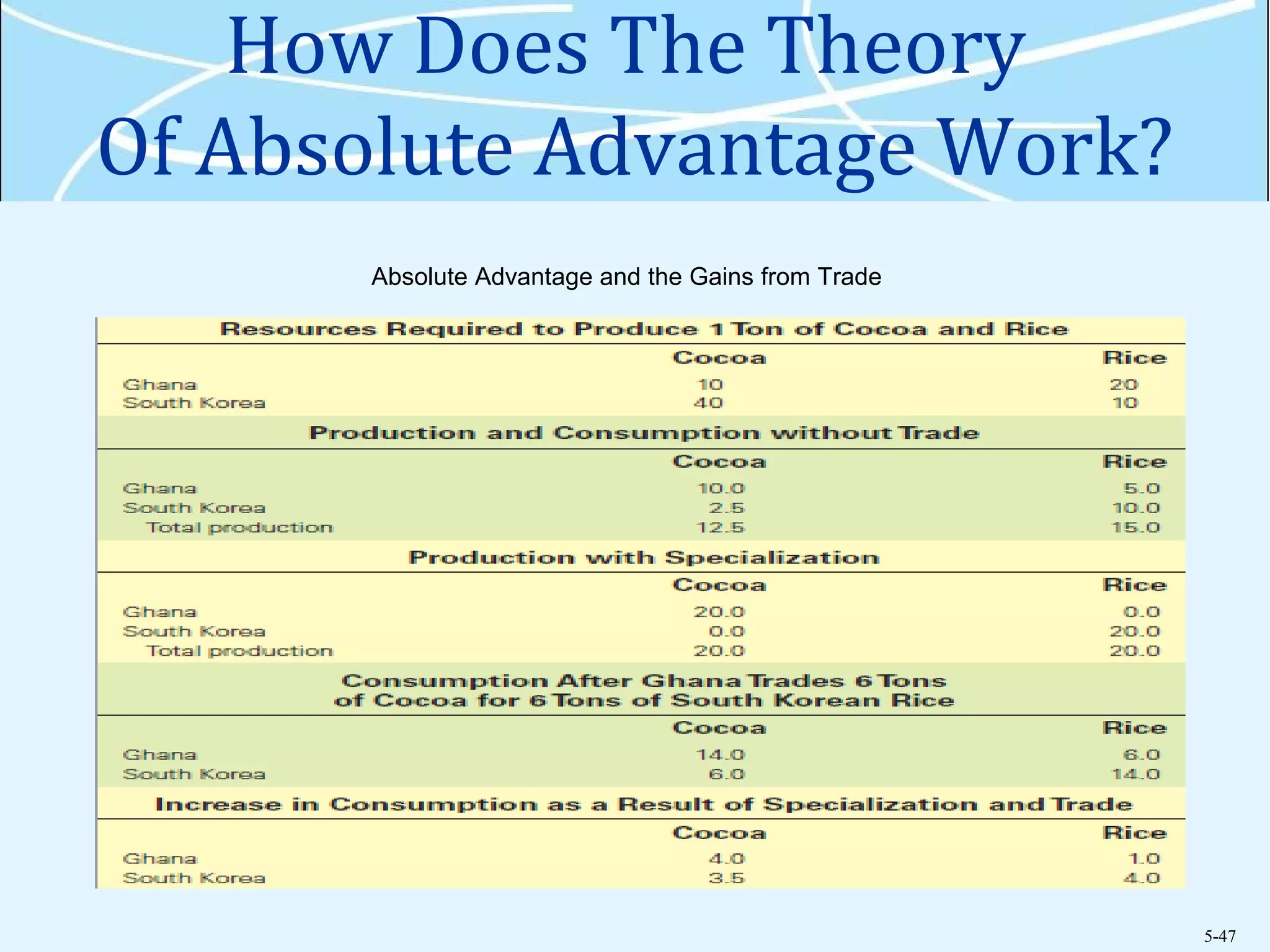 5-47
How Does The Theory
Of Absolute Advantage Work?
Absolute Advantage and the Gains from Trade
 
