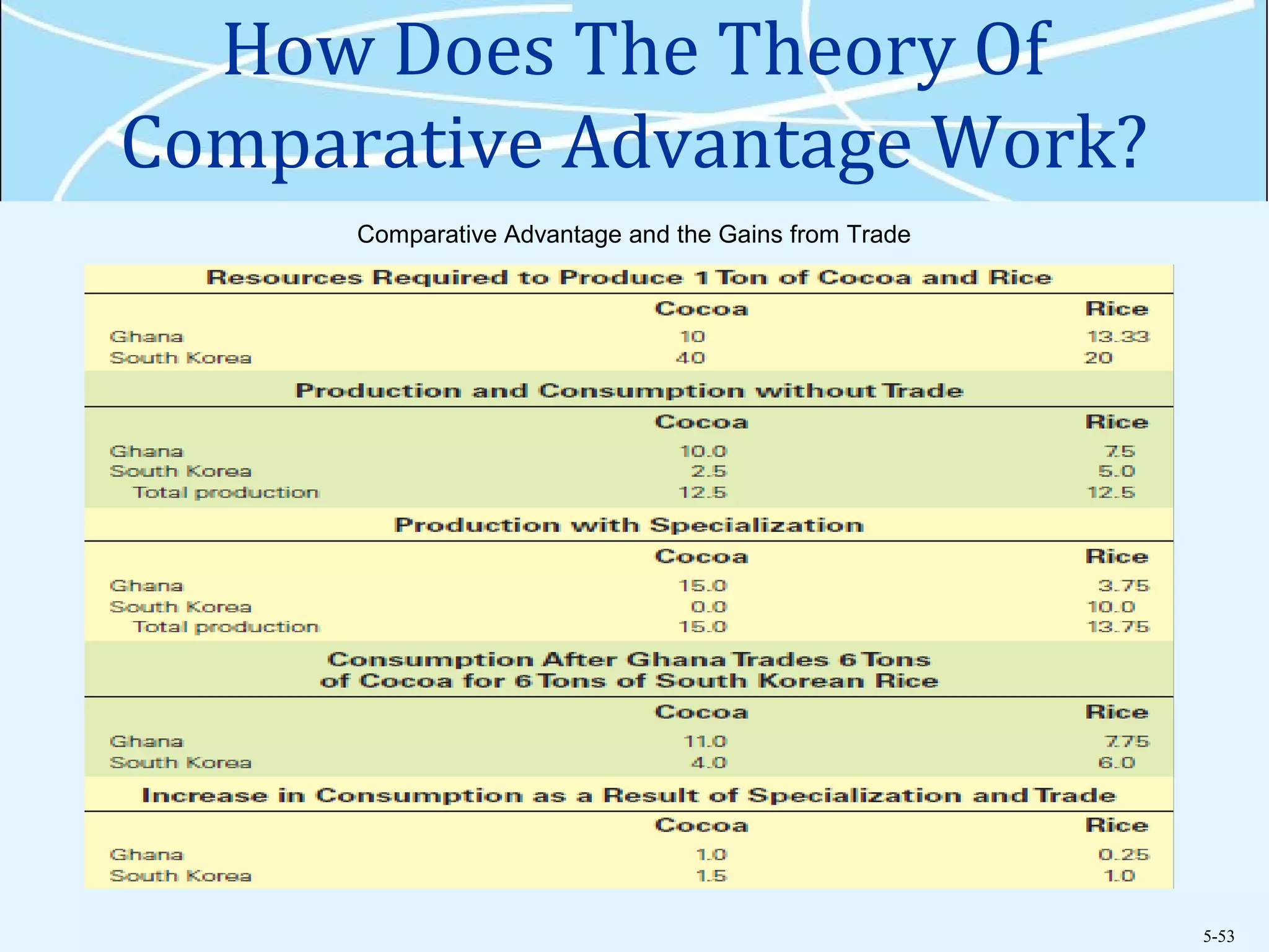 5-53
How Does The Theory Of
Comparative Advantage Work?
Comparative Advantage and the Gains from Trade
 