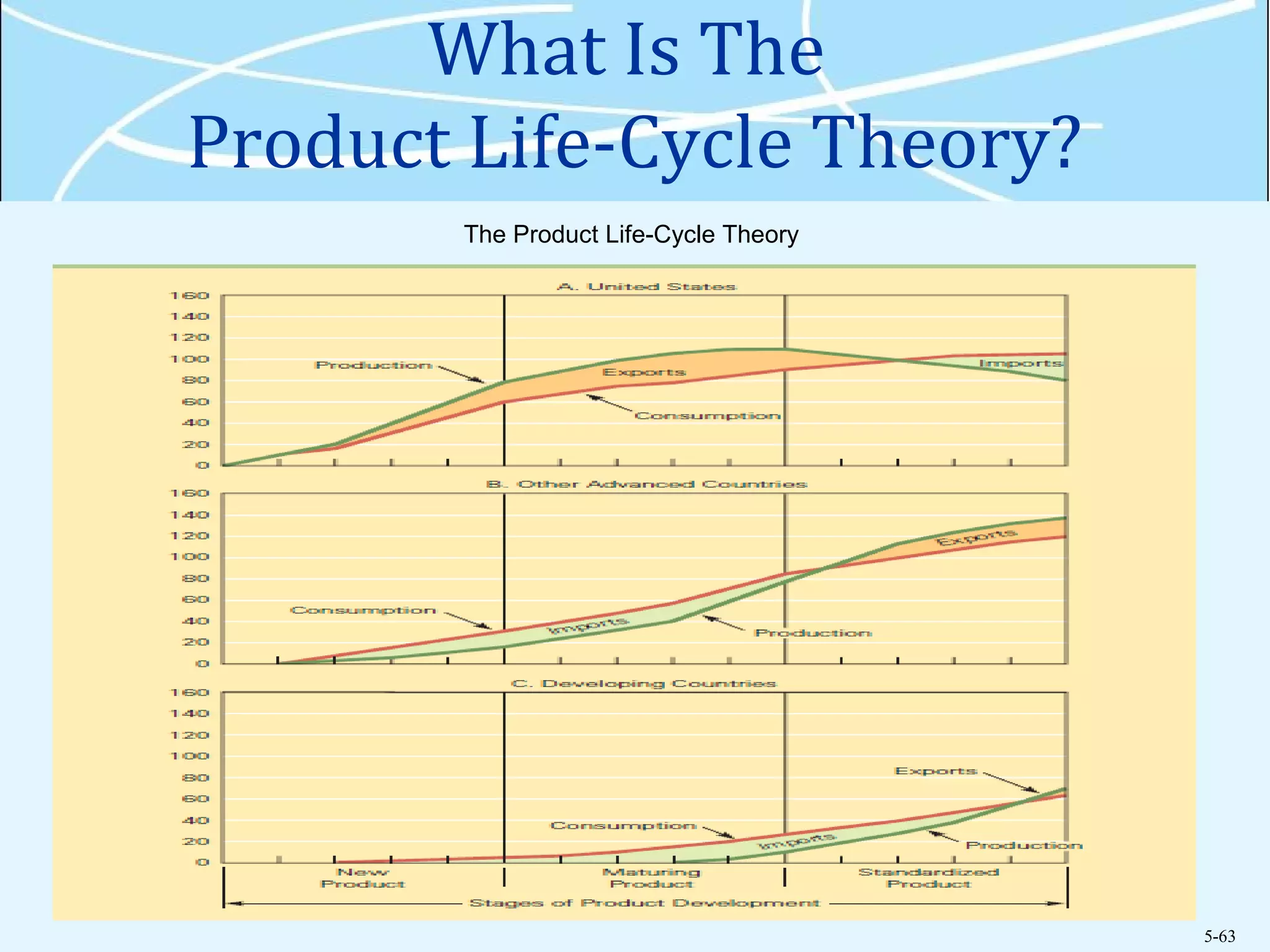 5-63
What Is The
Product Life-Cycle Theory?
The Product Life-Cycle Theory
 